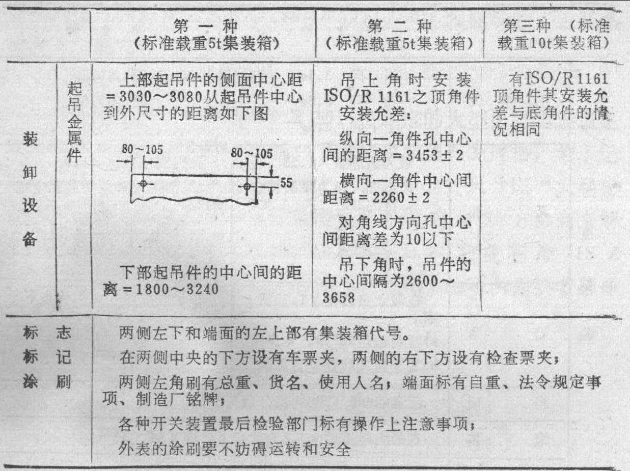 1.2.2 國鐵集裝箱